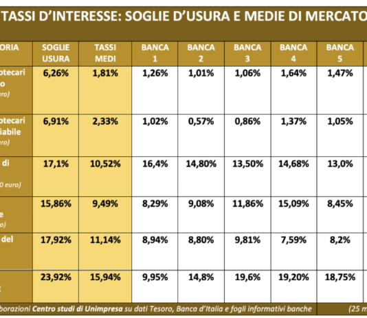 Tasso di interesse prestiti banche: Unimpresa denuncia probabile “cartello!”