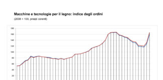 Forte rimbalzo mercato tecnologie lavorazione legno