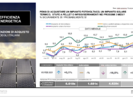 Intenzioni acquisto: abitazione al centro. Robusto aumento per i serramenti