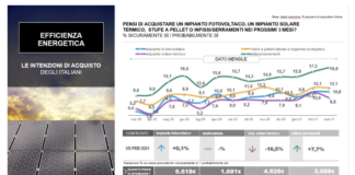 Intenzioni acquisto: abitazione al centro. Robusto aumento per i serramenti