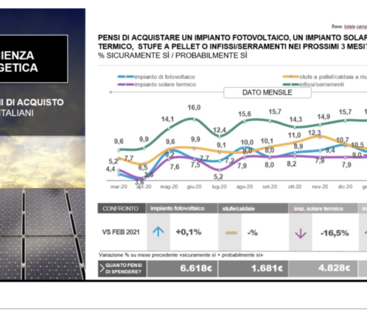 Intenzioni acquisto: abitazione al centro. Robusto aumento per i serramenti