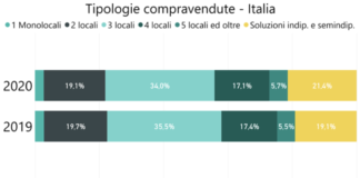 Residenziale. In aumento la ricerca di soluzioni indipendenti