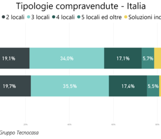 Residenziale. In aumento la ricerca di soluzioni indipendenti