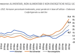 Rincari materie prime costano 19,2 mld/anno alle piccole imprese. Ripresa a rischio.