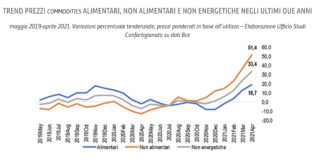 Rincari materie prime costano 19,2 mld/anno alle piccole imprese. Ripresa a rischio.