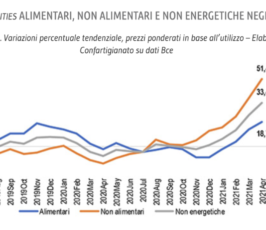 Rincari materie prime costano 19,2 mld/anno alle piccole imprese. Ripresa a rischio.