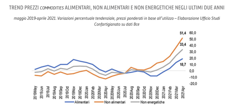 Rincari materie prime costano 19,2 mld/anno alle piccole imprese. Ripresa a rischio.
