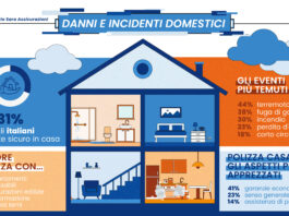 Incidenti domestici e danni: 1 italiano su 3 non si sente sicuro in casa