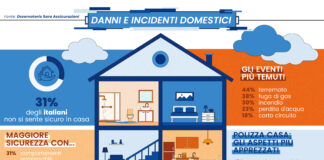 Incidenti domestici e danni: 1 italiano su 3 non si sente sicuro in casa