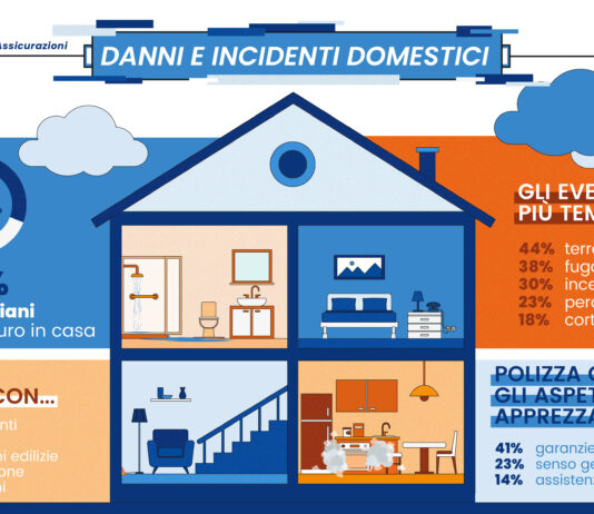 Incidenti domestici e danni: 1 italiano su 3 non si sente sicuro in casa