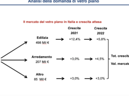 Soprattutto grazie agli infissi industria vetro piano in ripresa nel 2021