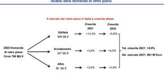 Soprattutto grazie agli infissi industria vetro piano in ripresa nel 2021