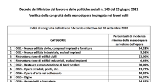 Congruità incidenza manodopera lavori in edilizia. Pubblicate le disposizioni