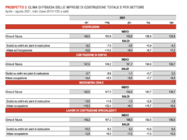 In calo il clima di fiducia di imprese e consumatori rilevato da ISTAT