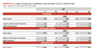 In calo il clima di fiducia di imprese e consumatori rilevato da ISTAT
