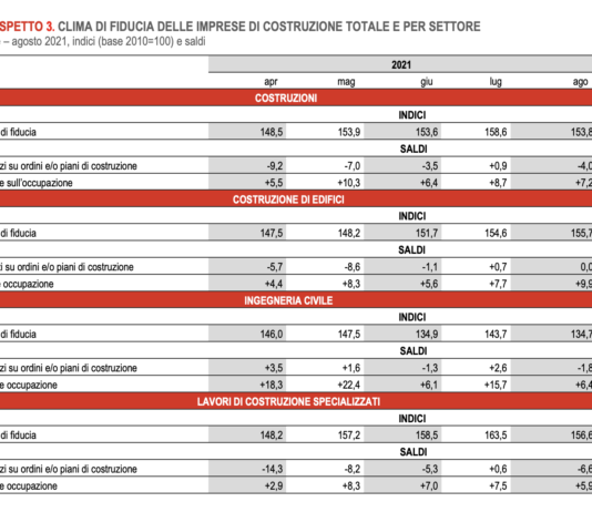 In calo il clima di fiducia di imprese e consumatori rilevato da ISTAT
