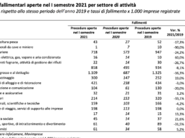 Fallimento imprese, nel primo semestre calato del 13% rispetto al 2019