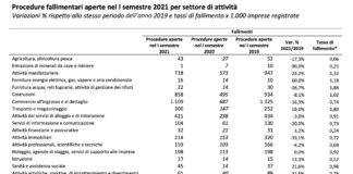 Fallimento imprese, nel primo semestre calato del 13% rispetto al 2019