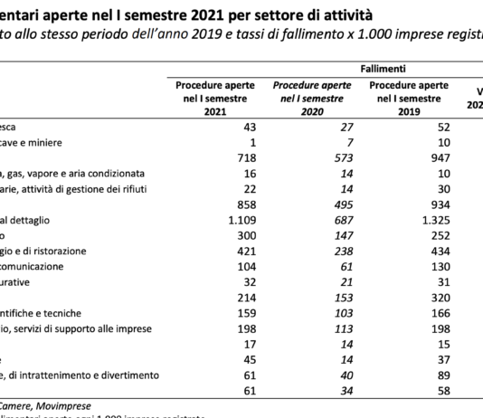 Fallimento imprese, nel primo semestre calato del 13% rispetto al 2019