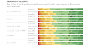 Osservatorio SAIE: filiera delle costruzioni sempre più ottimista