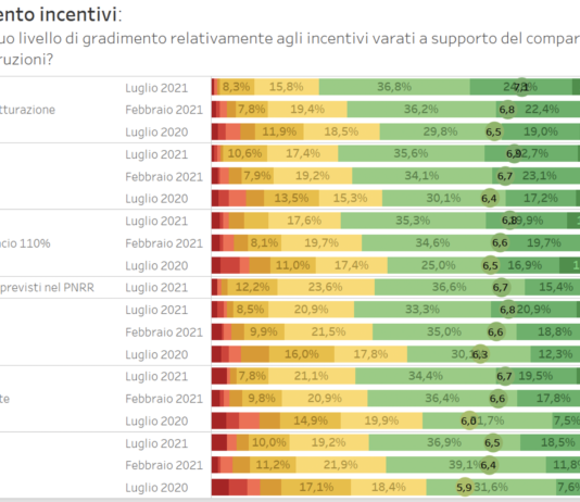 Osservatorio SAIE: filiera delle costruzioni sempre più ottimista