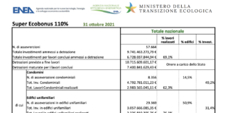 Super Ecobonus, prosegue ad ottobre la migrazione verso i condomini