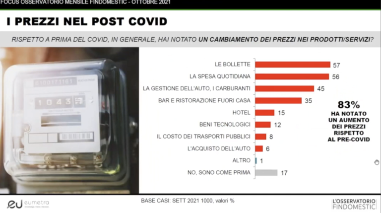 Tensione prezzi materie prime si “scarica ” su intenzioni di acquisto