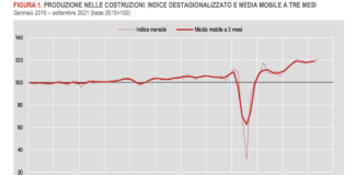 Produzione costruzioni riprende a correre: settembre ai massimi