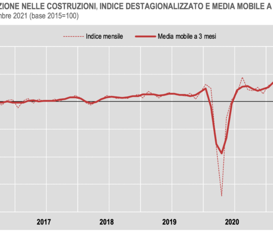 Produzione costruzioni riprende a correre: settembre ai massimi