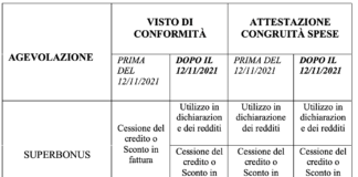 Anti frodi sconto in fattura /cessione credito. Da Agenzia Entrate guida articolata