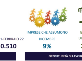 354mila le nuove assunzioni previste dalle imprese a dicembre