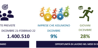 354mila le nuove assunzioni previste dalle imprese a dicembre