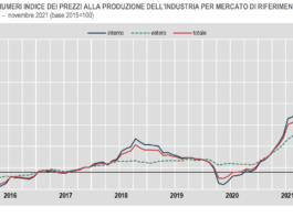 Costruzioni e industria. Prosegue aumento prezzi alla produzione