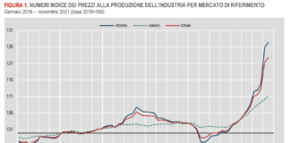 Costruzioni e industria. Prosegue aumento prezzi alla produzione