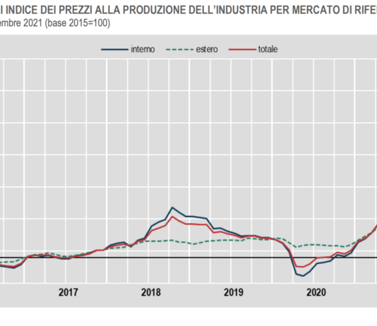 Costruzioni e industria. Prosegue aumento prezzi alla produzione
