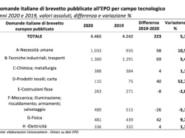 Cresce anche l’Italia dei brevetti: +5,3% le invenzioni pubblicate nel 2021