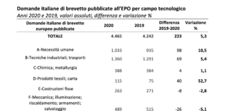 Cresce anche l’Italia dei brevetti: +5,3% le invenzioni pubblicate nel 2021
