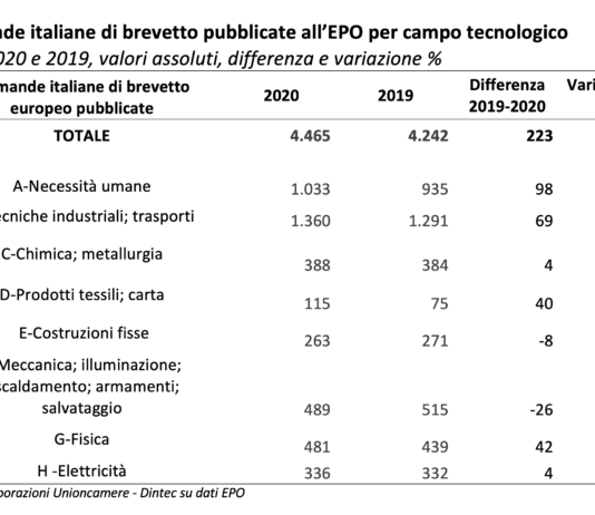 Cresce anche l’Italia dei brevetti: +5,3% le invenzioni pubblicate nel 2021