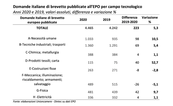 Brevetti italiani in europa 2021