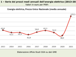 Tariffe elettriche 2022: per le imprese quasi 36 miliardi in più di spesa
