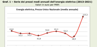 Tariffe elettriche 2022: per le imprese quasi 36 miliardi in più di spesa