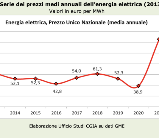 Tariffe elettriche 2022: per le imprese quasi 36 miliardi in più di spesa