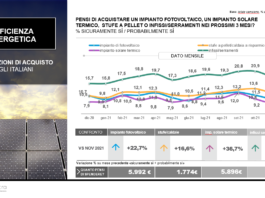 Sostenibilità spinge intenzioni di ristrutturare l’abitazione. Serramenti…a seguire