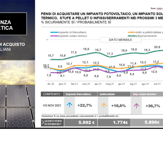 Sostenibilità spinge intenzioni di ristrutturare l’abitazione. Serramenti…a seguire