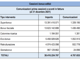 Prima cessione incentivi e sconto in fattura. Bonus facciate su tutti