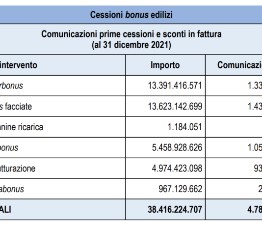 Prima cessione incentivi e sconto in fattura. Bonus facciate su tutti