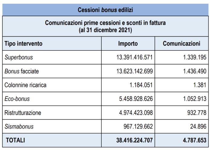 Tabella AdE incentivi in edilizia