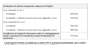 Nuovi costi massimi detrazioni in G.U. Iva, posa e spese professionali escluse
