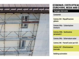 Ecobonus serramenti. Richieste quasi dimezzate