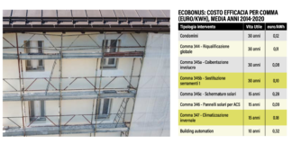 Ecobonus serramenti. Richieste quasi dimezzate